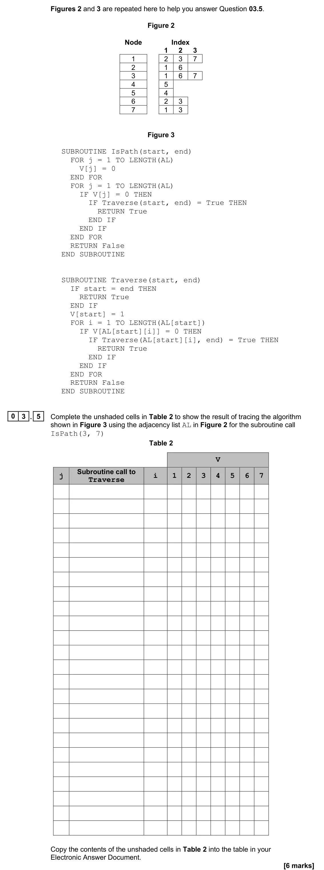 June 2025 Paper 1, question 03.5: Complete the unshaded cells in Table 2 to show the result of tracing the algorithm shown in Figure 3 using the adjacency list AL in Figure 2 for the subroutine