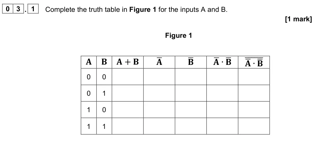 June 2022 Paper 2, question 03.1: Complete the truth table in Figure 1 for the inputs A and B. [1 mark] Figure 1 𝐀𝐀 𝐁𝐁 𝐀𝐀+ 𝐁𝐁 𝐀𝐀ഥ 𝐁𝐁ഥ 𝐀𝐀ഥ∙𝐁𝐁ഥ 𝐀𝐀ഥ∙𝐁𝐁ഥ തതതതതത 0 0 0 1 1 0 1 1