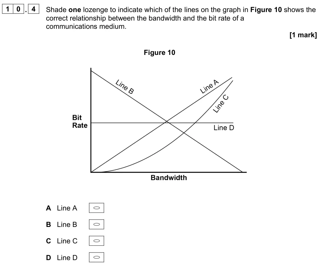 June 2023 Paper 2, question 10.4: Shade one lozenge to indicate which of the lines on the graph in Figure 10 shows the correct relationship between the bandwidth and the bit rate of a communicat