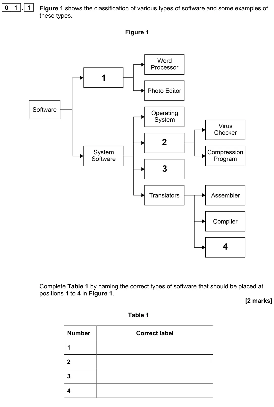 June 2025 Paper 2, question 01.1: Figure 1 shows the classification of various types of software and some examples of these types. Figure 1 Complete Table 1 by naming the correct types of softwa