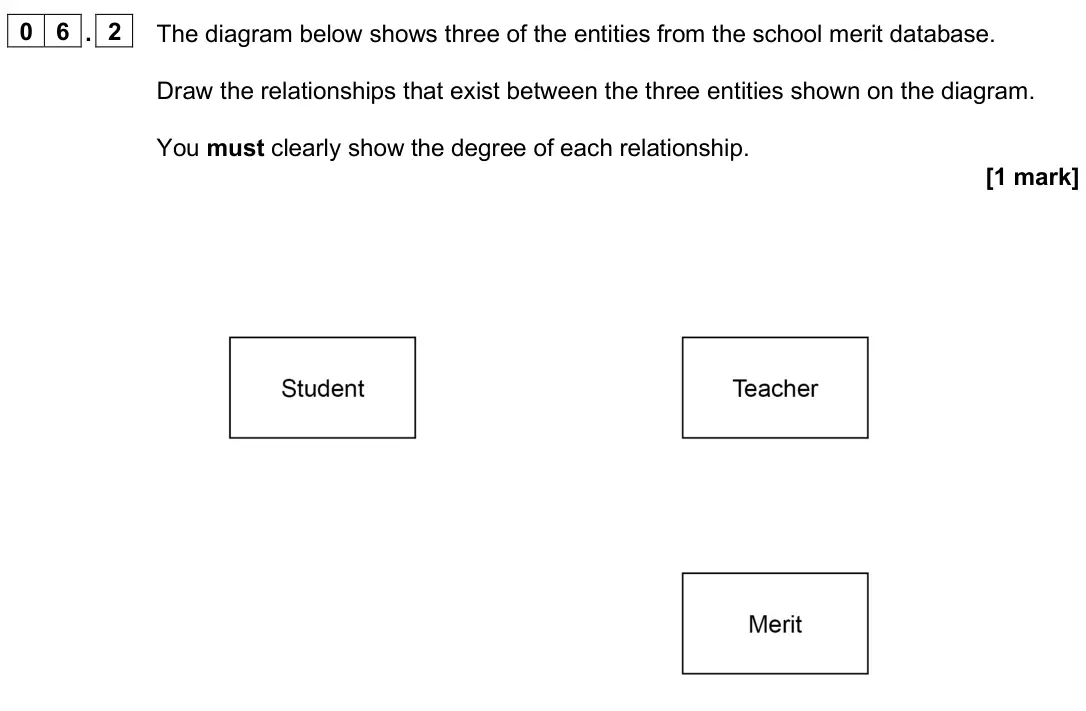 June 2025 Paper 2, question 06.2: The diagram below shows three of the entities from the school merit database. Draw the relationships that exist between the three entities shown on the diagram.