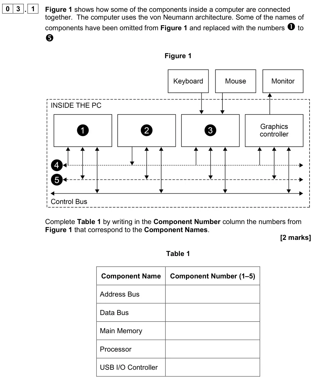 November 2020 Paper 2, question 03.1: Figure 1 shows how some of the components inside a computer are connected together. The computer uses the von Neumann architecture. Some of the names of compone