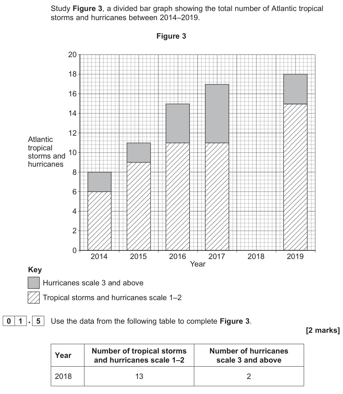 June 2022 Paper 1, question 01.5: Use the data from the following table to complete Figure 3. [2 marks]