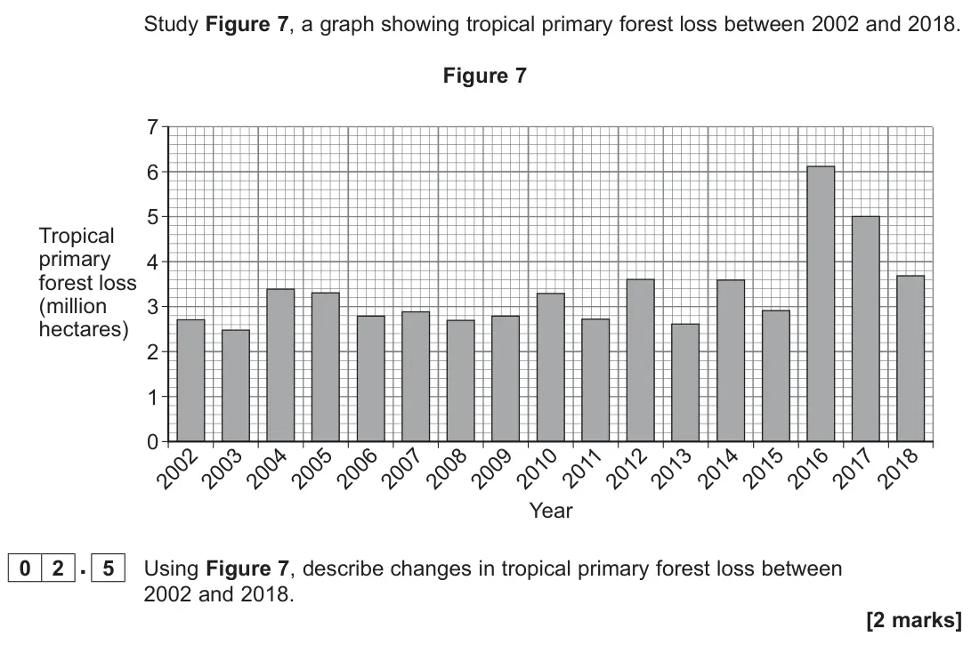 June 2022 Paper 1, question 02.5: Using Figure 7, describe changes in tropical primary forest loss between 2002 and 2018. [2 marks]