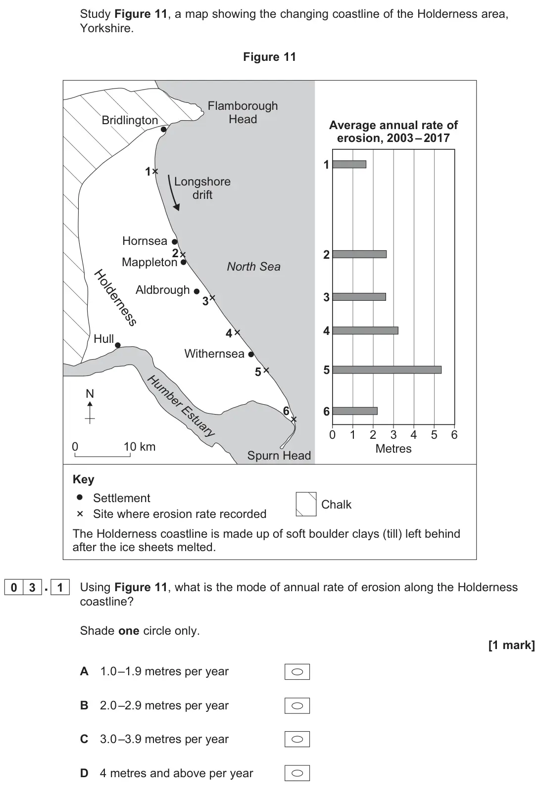 June 2022 Paper 1, question 03.1: Using Figure 11, what is the mode of annual rate of erosion along the Holderness coastline? Shade one circle only. [1 mark]