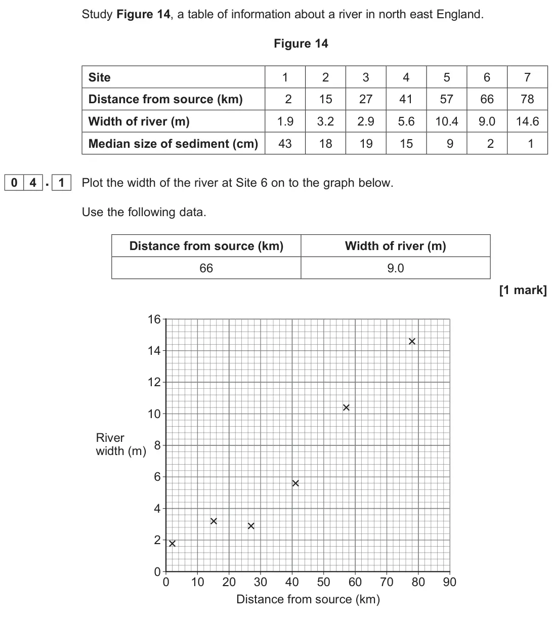June 2022 Paper 1, question 04.1: Plot the width of the river at Site 6 on to the graph below. Use the following data. Distance from source (km) Width of river (m) 66 9.0 [1 mark]