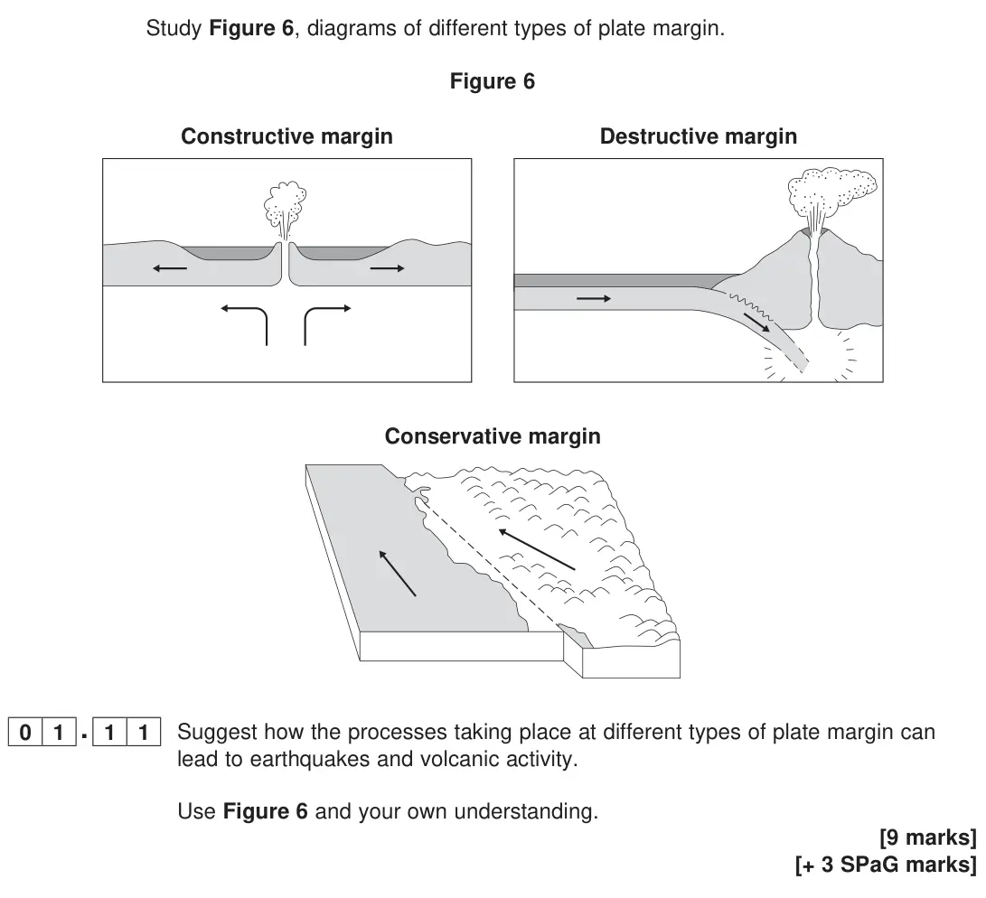 June 2023 Paper 1, question 01.11: Suggest how the processes taking place at different types of plate margin can lead to earthquakes and volcanic activity. Use Figure 6 and your own understanding