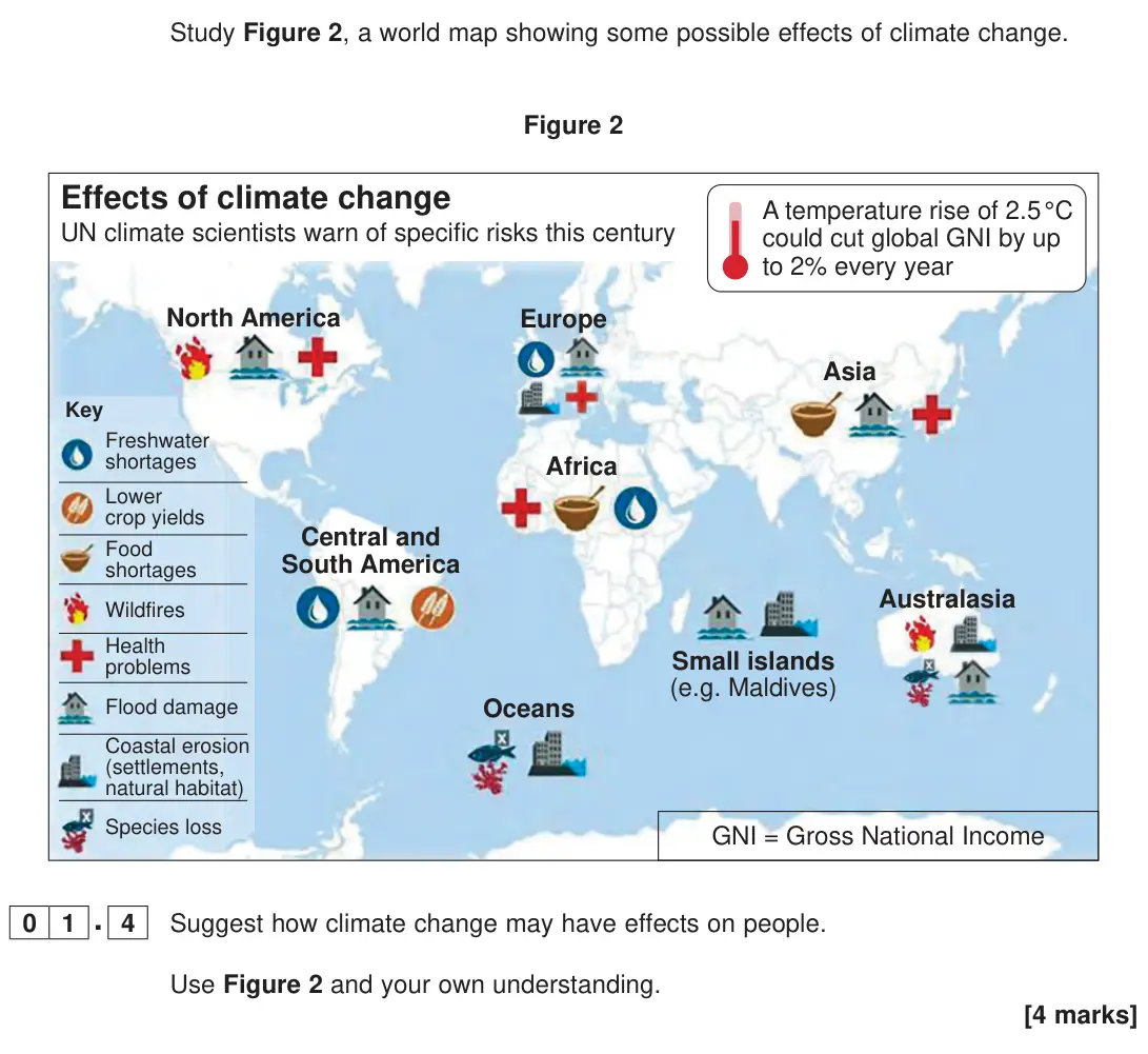 June 2023 Paper 1, question 01.4: Suggest how climate change may have effects on people. Use Figure 2 and your own understanding. [4 marks]