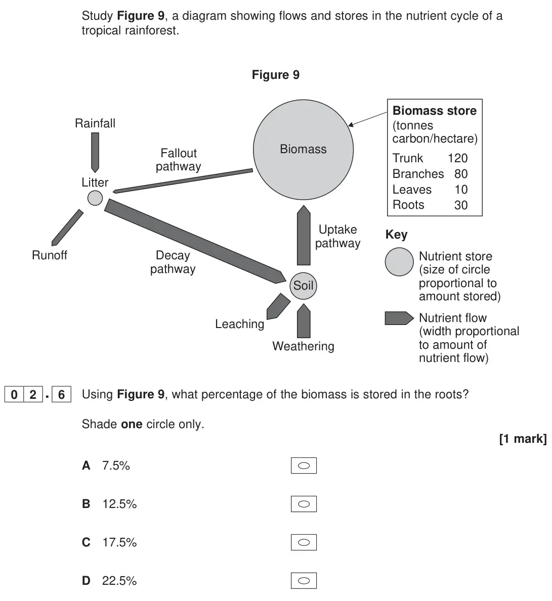 June 2023 Paper 1, question 02.6: Using Figure 9, what percentage of the biomass is stored in the roots? Shade one circle only. [1 mark]