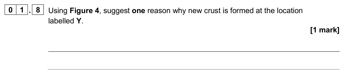 June 2024 Paper 1, question 01.8: Using Figure 4, suggest one reason why new crust is formed at the location labelled Y. [1 mark]