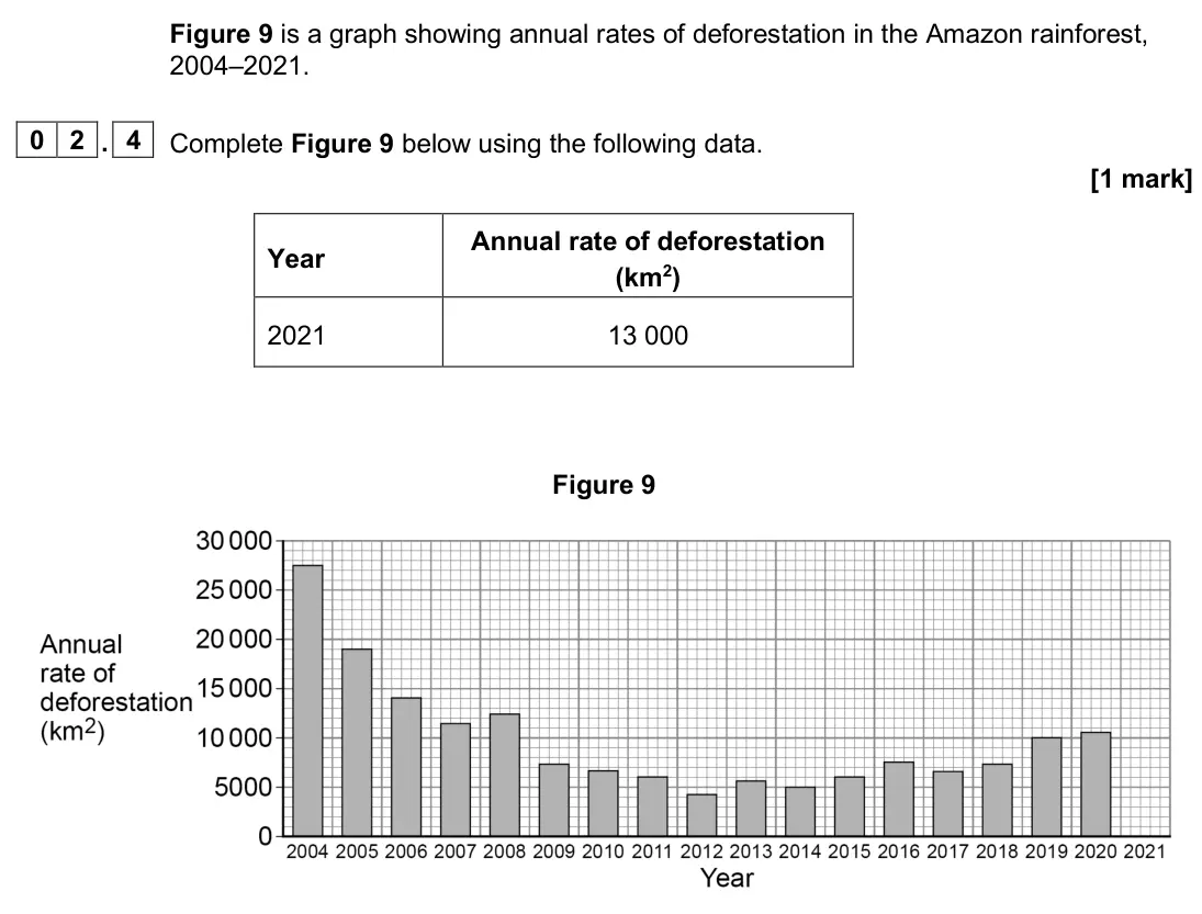 June 2024 Paper 1, question 02.4: Complete Figure 9 below using the following data. [1 mark]