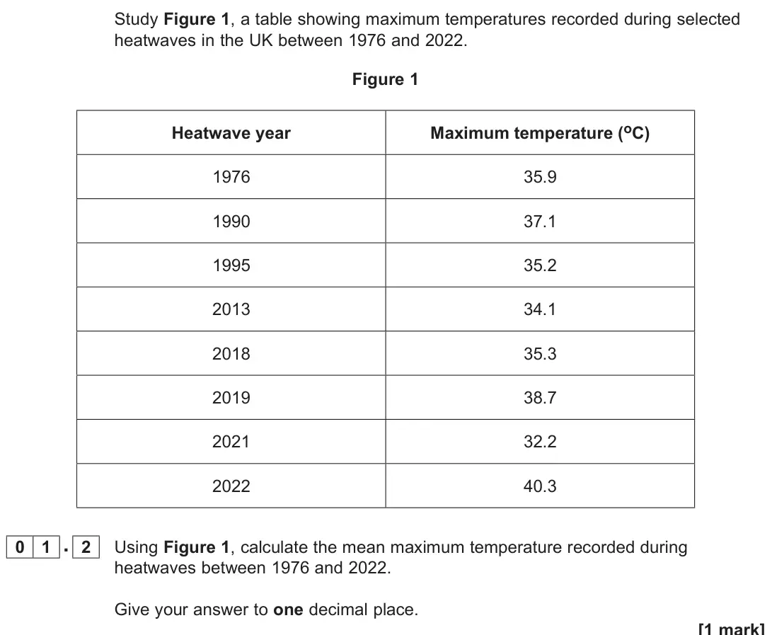 June 2025 Paper 1, question 01.2: Using Figure 1, calculate the mean maximum temperature recorded during heatwaves between 1976 and 2022. Give your answer to one decimal place. [1 mark]