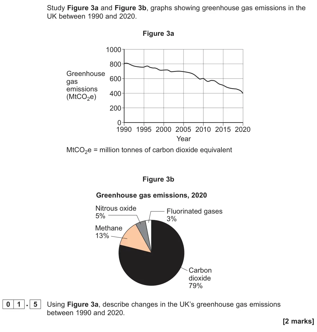 June 2025 Paper 1, question 01.5: Using Figure 3a, describe changes in the UK’s greenhouse gas emissions between 1990 and 2020. [2 marks]