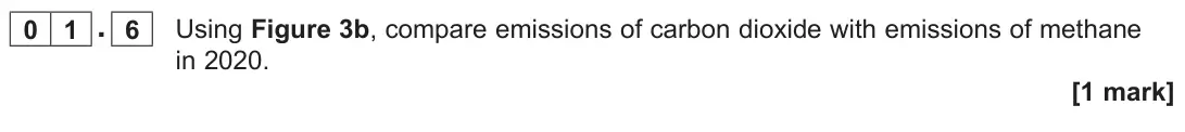 June 2025 Paper 1, question 01.6: Using Figure 3b, compare emissions of carbon dioxide with emissions of methane in 2020. [1 mark]