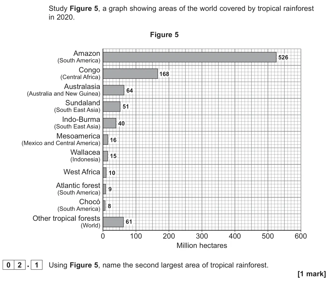 June 2025 Paper 1, question 02.1: Using Figure 5, name the second largest area of tropical rainforest. [1 mark]