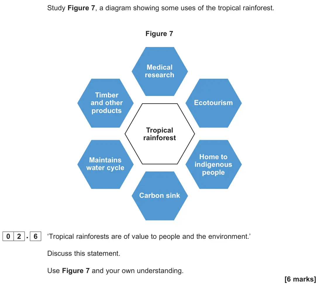 June 2025 Paper 1, question 02.6: ‘Tropical rainforests are of value to people and the environment.’ Discuss this statement. Use Figure 7 and your own understanding. [6 marks]