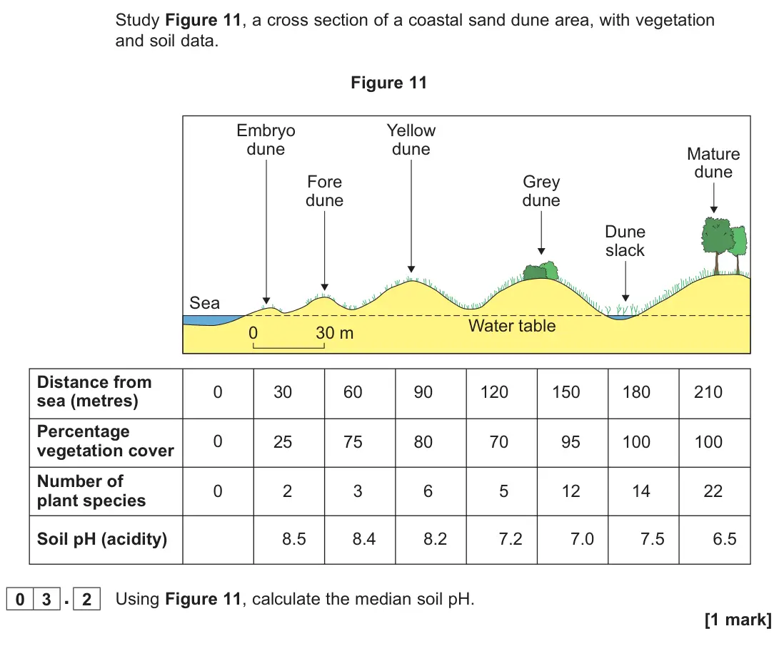 June 2025 Paper 1, question 03.2: Using Figure 11, calculate the median soil pH. [1 mark]