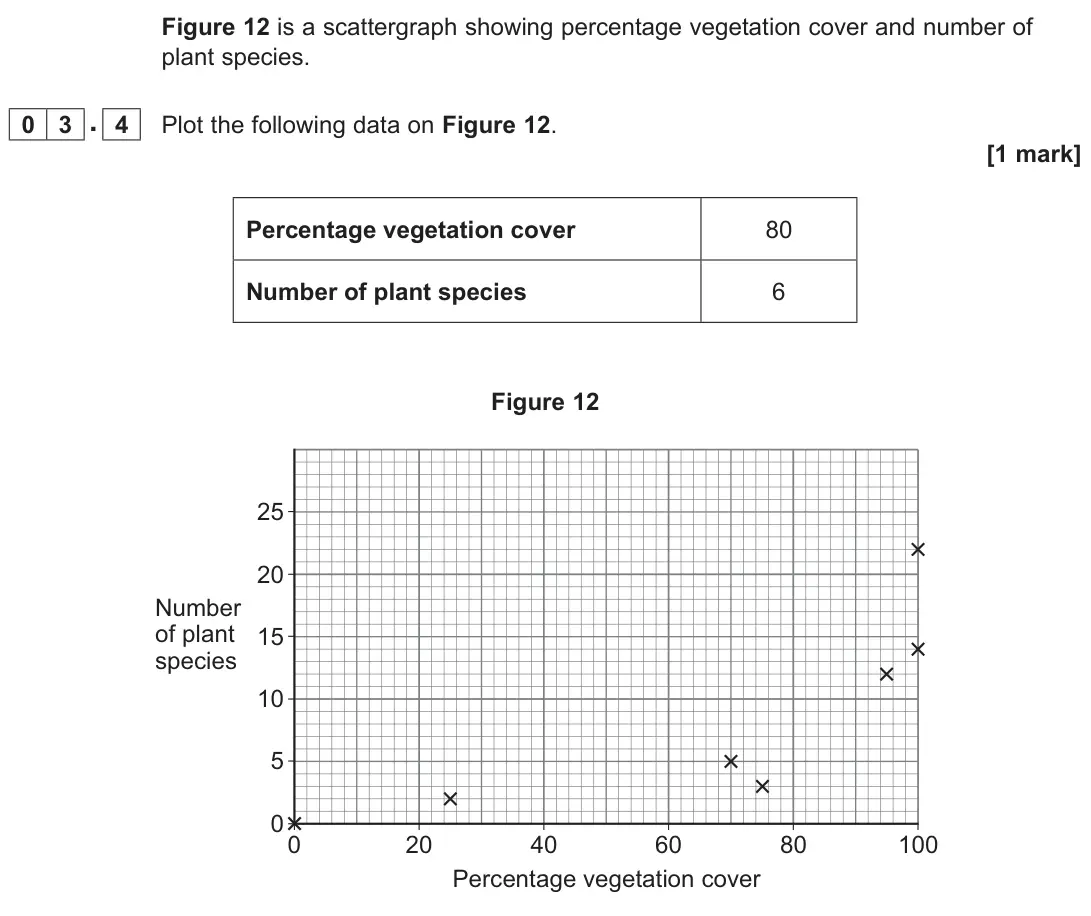 June 2025 Paper 1, question 03.4: Plot the following data on Figure 12. [1 mark]