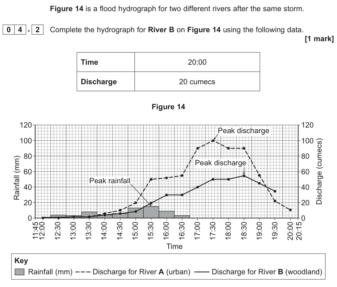 June 2025 Paper 1, question 04.2: Complete the hydrograph for River B on Figure 14 using the following data. [1 mark]
