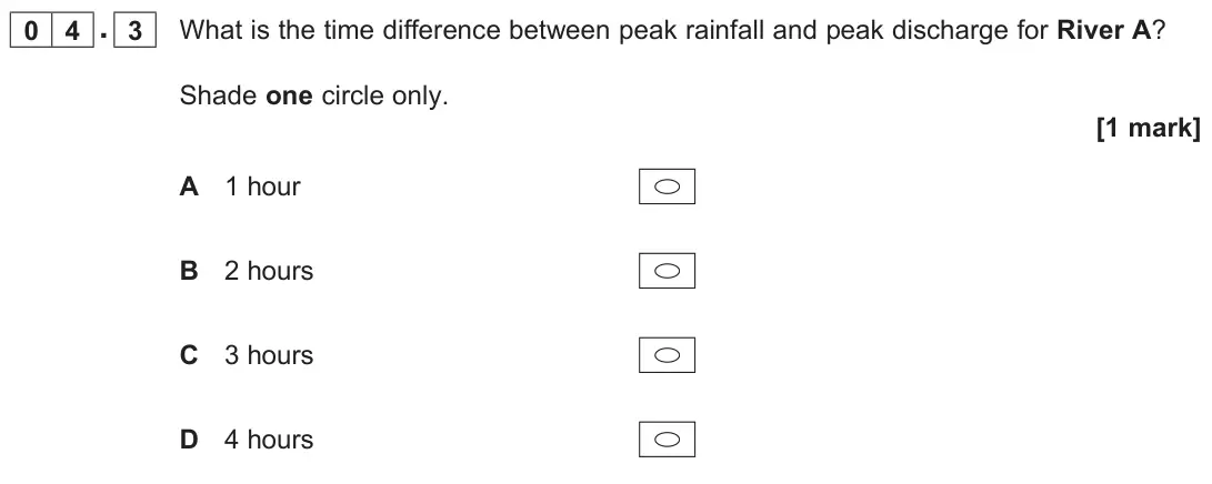 June 2025 Paper 1, question 04.3: What is the time difference between peak rainfall and peak discharge for River A? Shade one circle only. [1 mark]