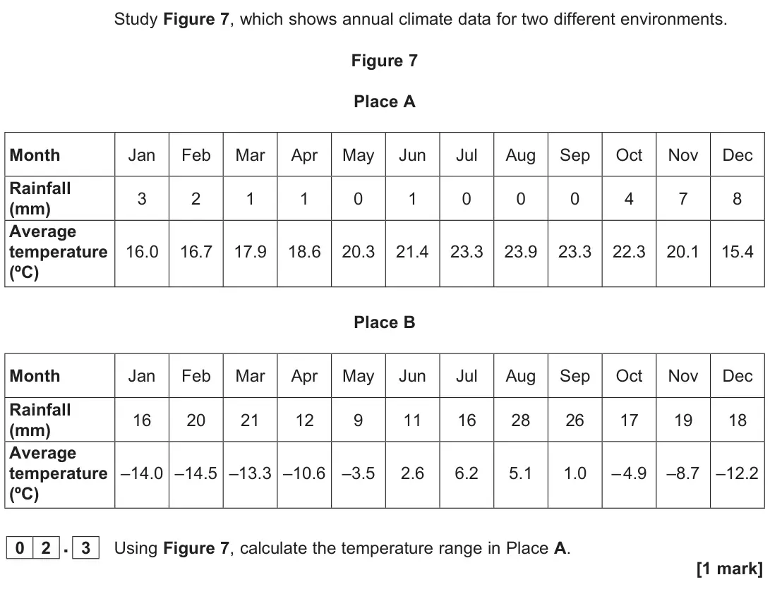 November 2020 Paper 1, question 02.3: Using Figure 7, calculate the temperature range in Place A. [1 mark]
