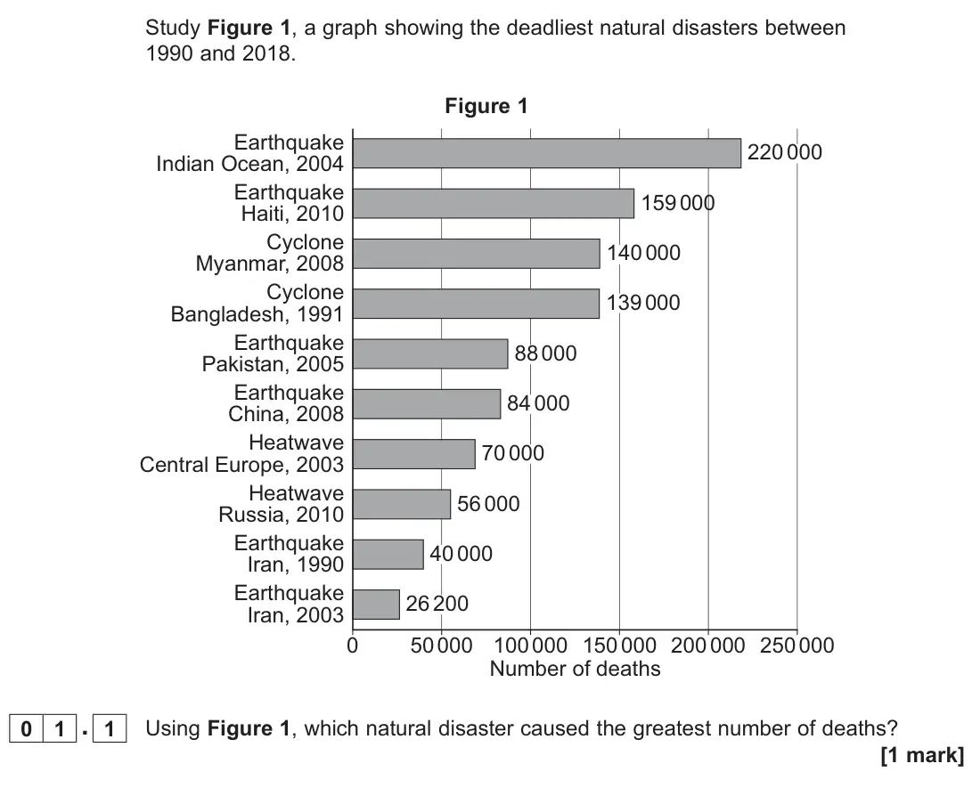 November 2021 Paper 1, question 01.1: Using Figure 1, which natural disaster caused the greatest number of deaths? [1 mark]