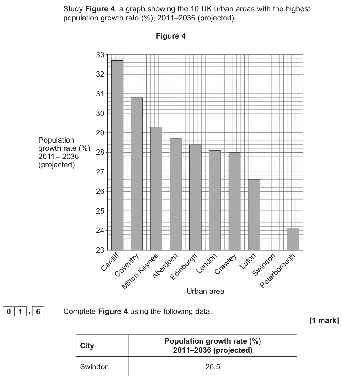 June 2022 Paper 2, question 01.6: Complete Figure 4 using the following data. [1 mark]