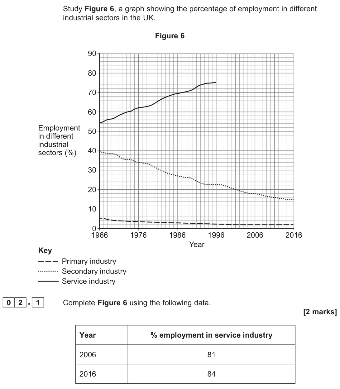 June 2022 Paper 2, question 02.1: Complete Figure 6 using the following data. [2 marks]
