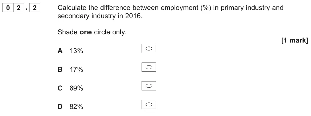 June 2022 Paper 2, question 02.2: Calculate the difference between employment (%) in primary industry and secondary industry in 2016. Shade one circle only. [1 mark]