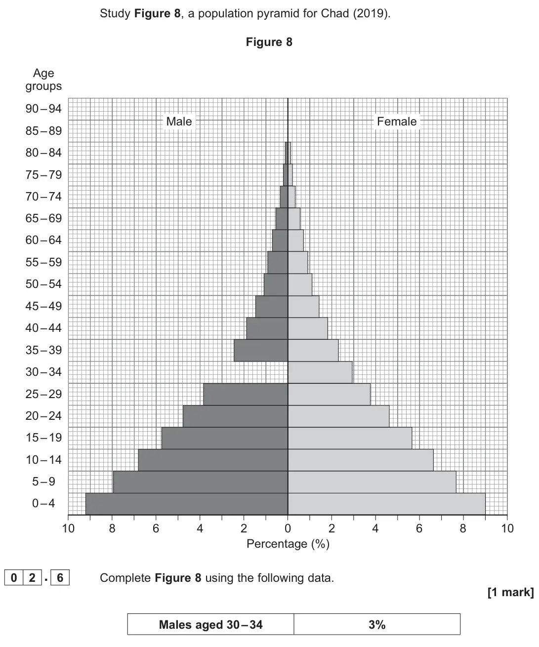 June 2022 Paper 2, question 02.6: Complete Figure 8 using the following data. [1 mark]