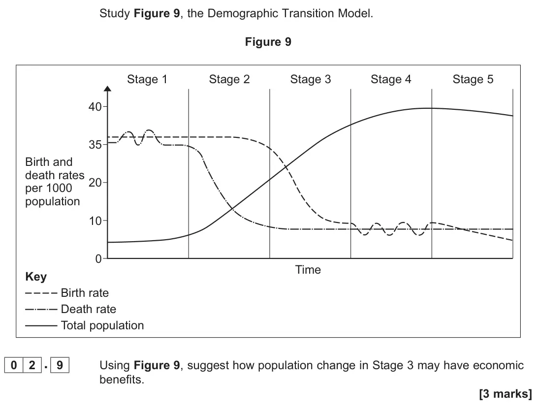 June 2022 Paper 2, question 02.9: Using Figure 9, suggest how population change in Stage 3 may have economic benefits. [3 marks]