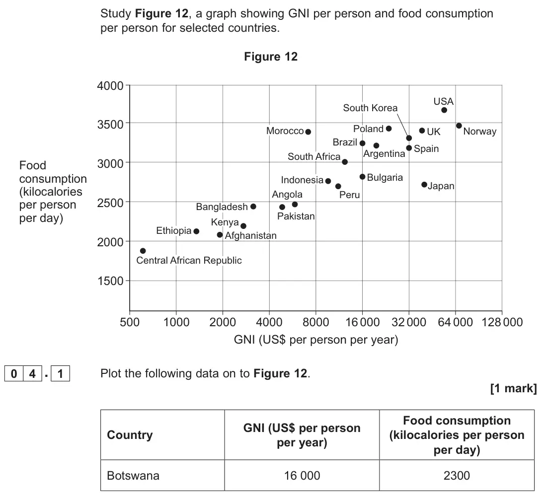 June 2022 Paper 2, question 04.1: Plot the following data on to Figure 12. [1 mark]
