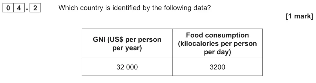 June 2022 Paper 2, question 04.2: Which country is identified by the following data? [1 mark]