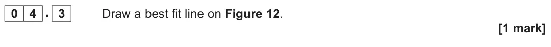 June 2022 Paper 2, question 04.3: Draw a best fit line on Figure 12. [1 mark]