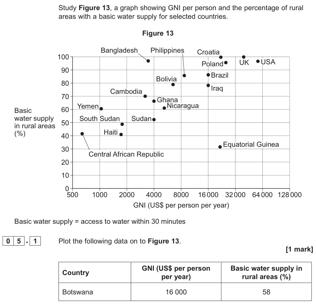June 2022 Paper 2, question 05.1: Plot the following data on to Figure 13. [1 mark]