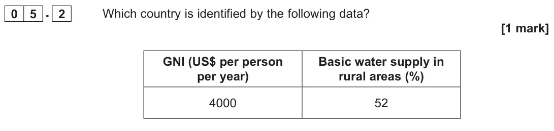 June 2022 Paper 2, question 05.2: Which country is identified by the following data? [1 mark]