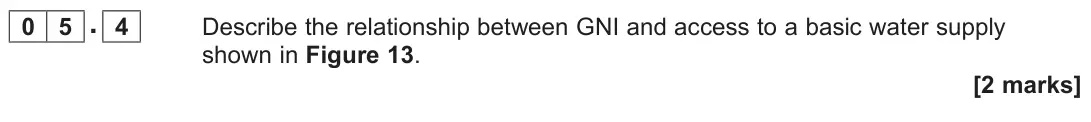 June 2022 Paper 2, question 05.4: Describe the relationship between GNI and access to a basic water supply shown in Figure 13. [2 marks]