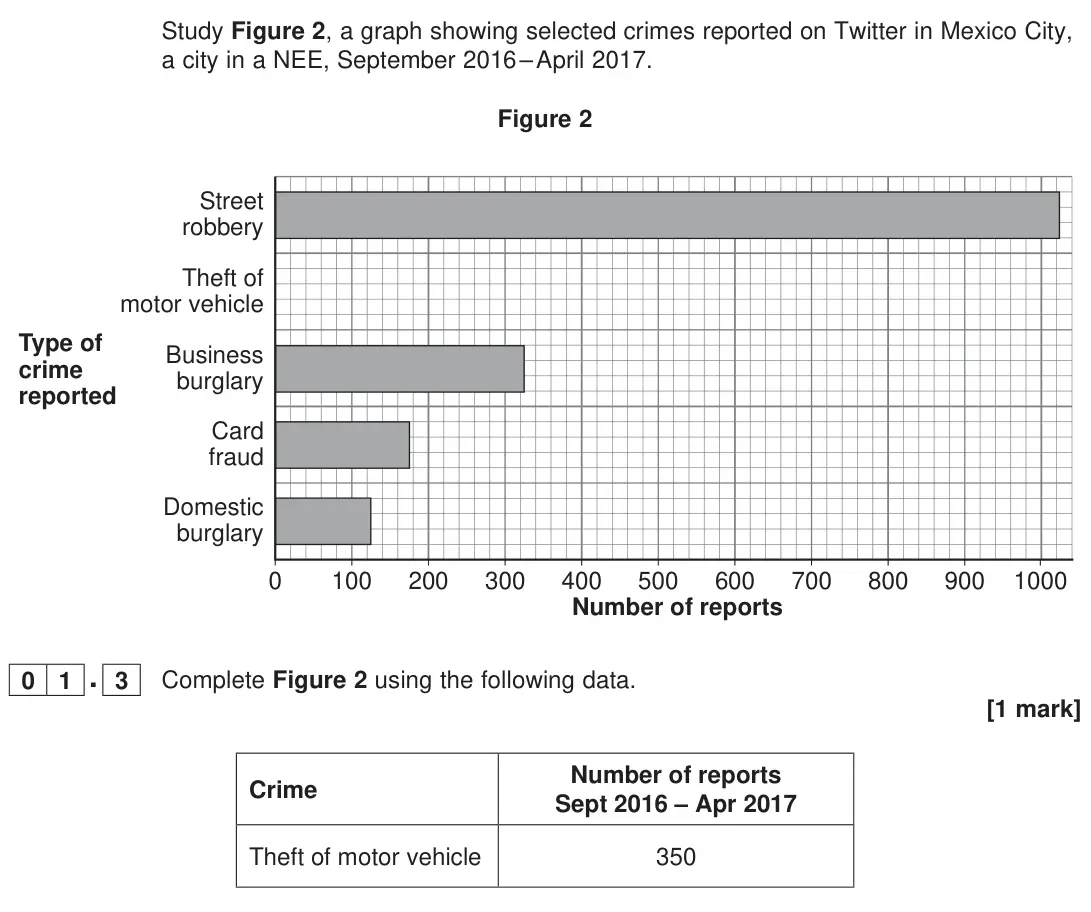 June 2023 Paper 2, question 01.3: Complete Figure 2 using the following data. [1 mark]