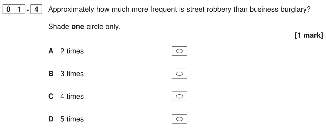 June 2023 Paper 2, question 01.4: Approximately how much more frequent is street robbery than business burglary? Shade one circle only. [1 mark]
