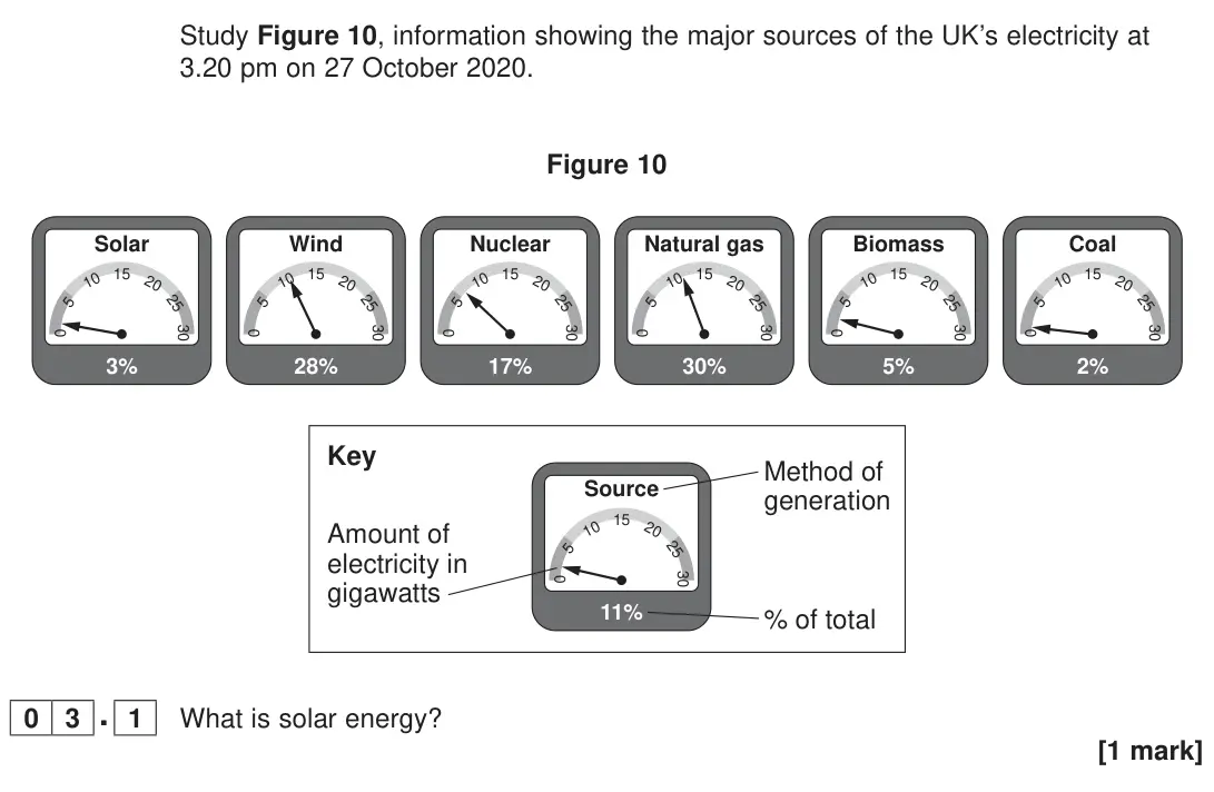 June 2023 Paper 2, question 03.1: What is solar energy? [1 mark]