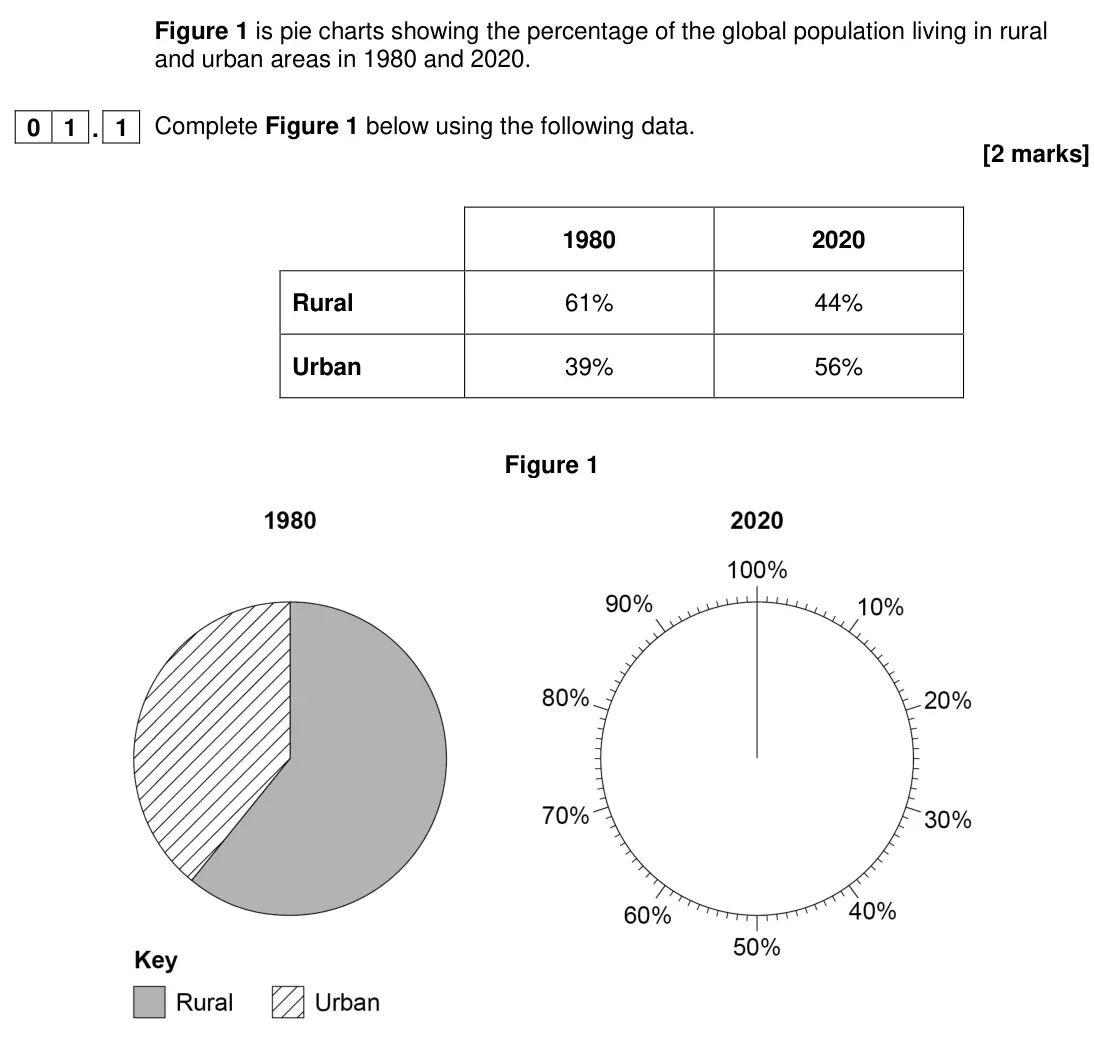 June 2024 Paper 2, question 01.1: Complete Figure 1 below using the following data. [2 marks]