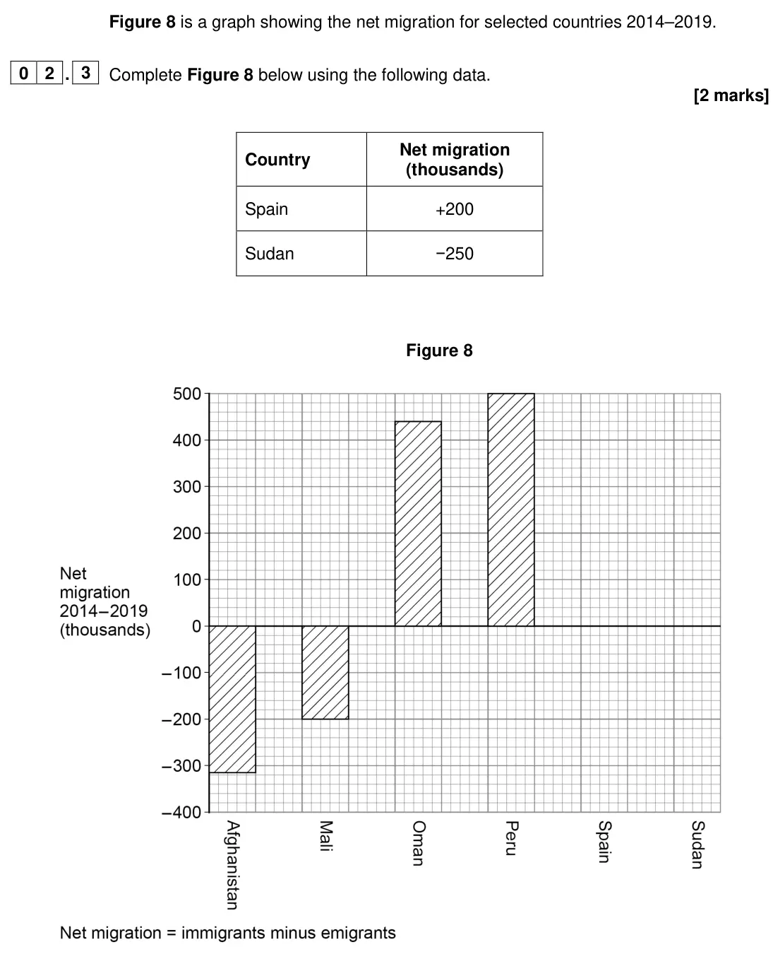 June 2024 Paper 2, question 02.3: Complete Figure 8 below using the following data. [2 marks]