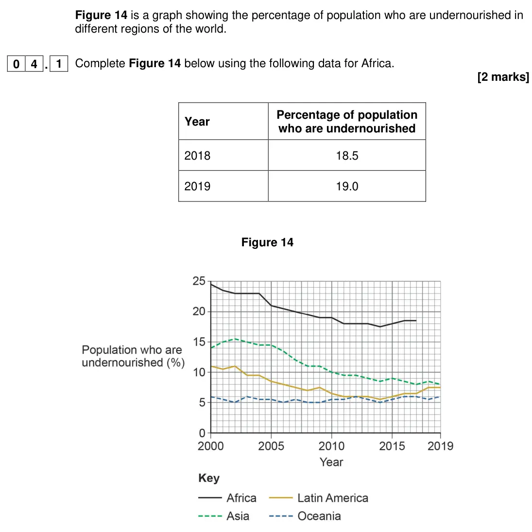 June 2024 Paper 2, question 04.1: Complete Figure 14 below using the following data for Africa. [2 marks]