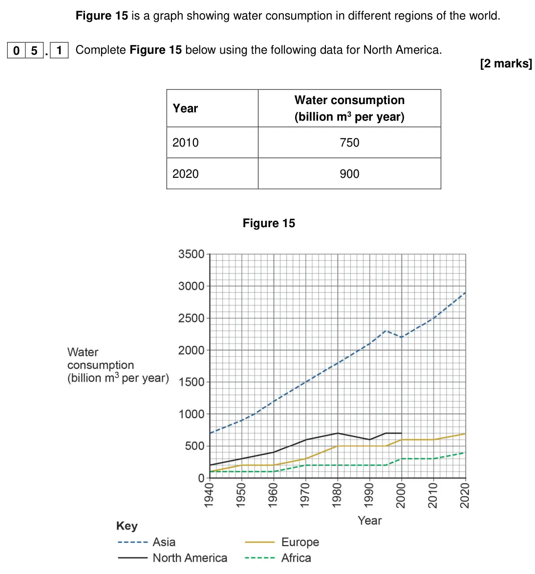 June 2024 Paper 2, question 05.1: Complete Figure 15 below using the following data for North America. [2 marks]