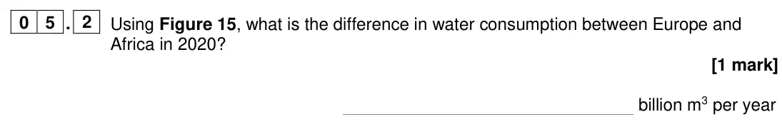 June 2024 Paper 2, question 05.2: Using Figure 15, what is the difference in water consumption between Europe and Africa in 2020? [1 mark]