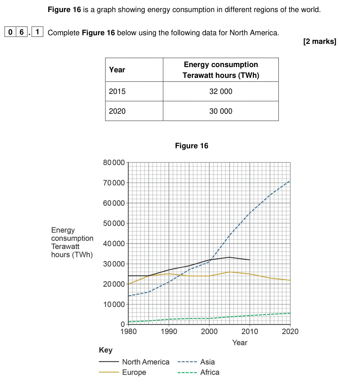 June 2024 Paper 2, question 06.1: Complete Figure 16 below using the following data for North America. [2 marks]