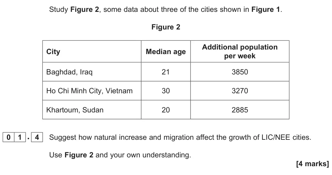 June 2025 Paper 2, question 01.4: Suggest how natural increase and migration affect the growth of LIC/NEE cities. Use Figure 2 and your own understanding. [4 marks]
