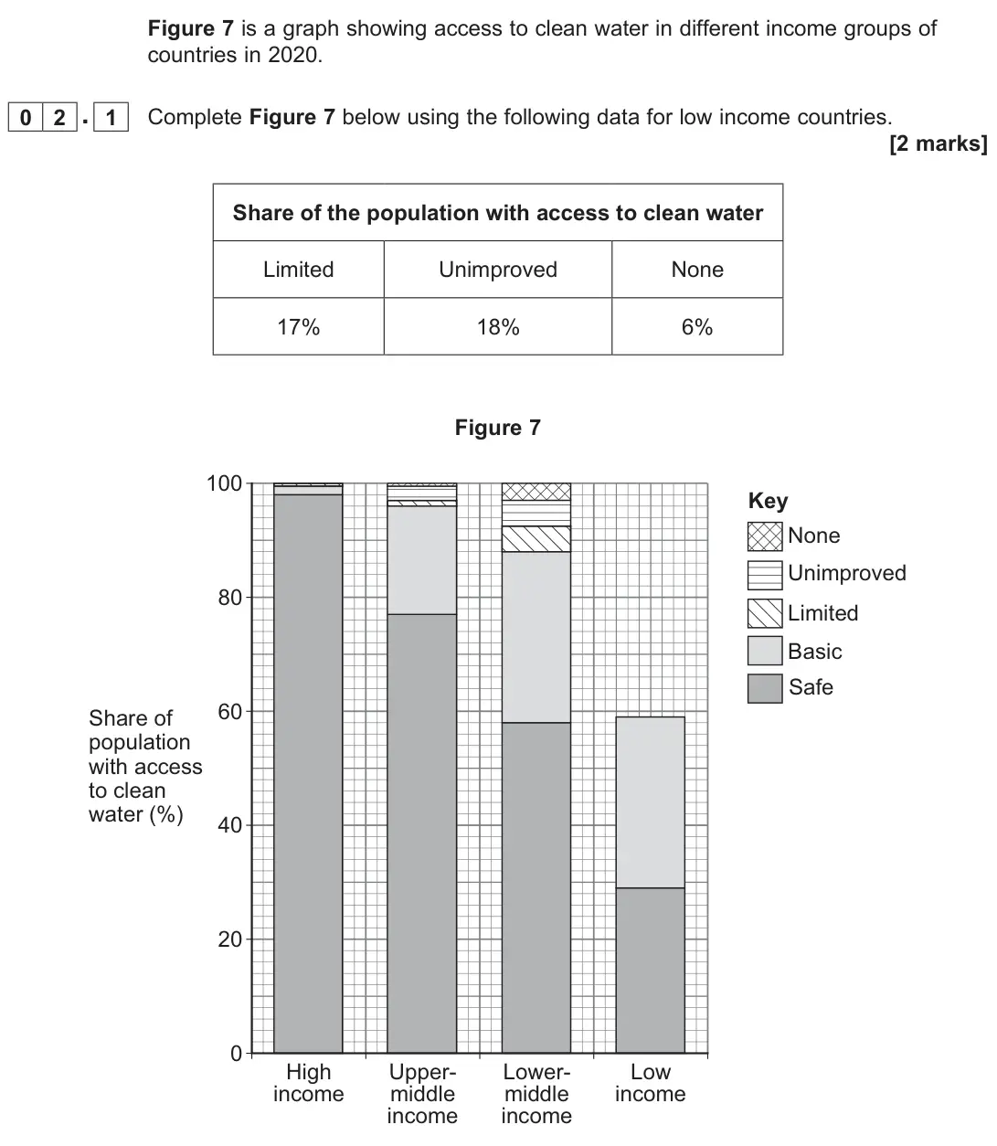 June 2025 Paper 2, question 02.1: Complete Figure 7 below using the following data for low income countries. [2 marks]