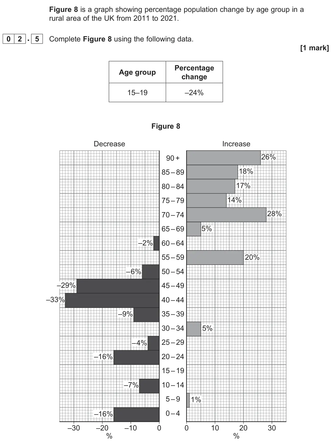 June 2025 Paper 2, question 02.5: Complete Figure 8 using the following data. [1 mark]