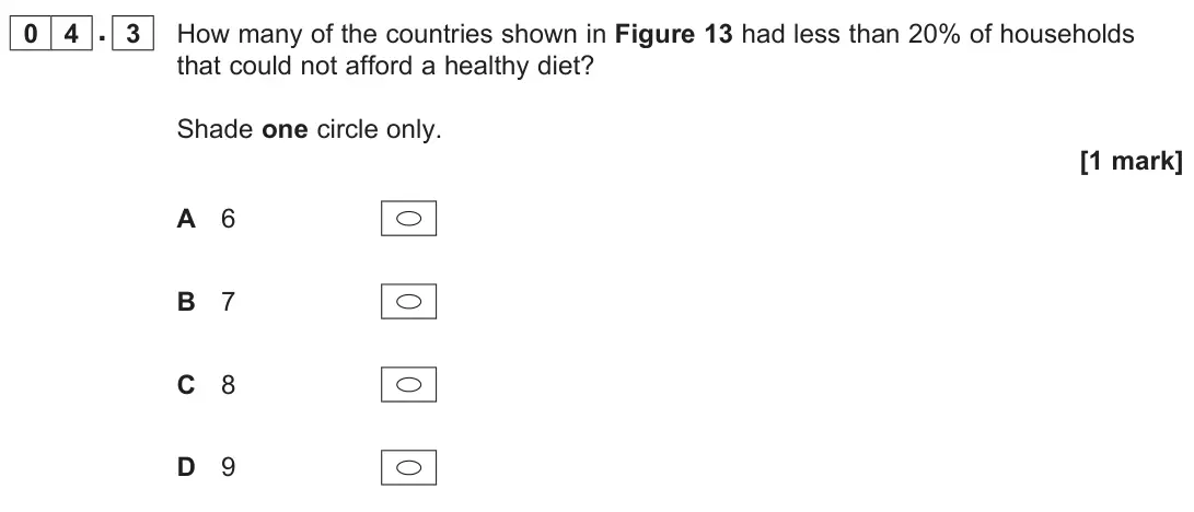 June 2025 Paper 2, question 04.3: How many of the countries shown in Figure 13 had less than 20% of households that could not afford a healthy diet? Shade one circle only. [1 mark]